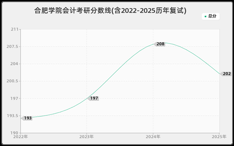 合肥学院会计考研分数线(含2022-2025历年复试)