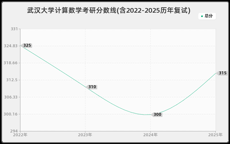武汉大学计算数学考研分数线(含2022-2025历年复试)