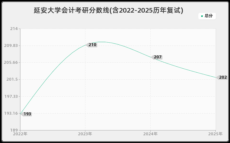 延安大学会计考研分数线(含2022-2025历年复试)