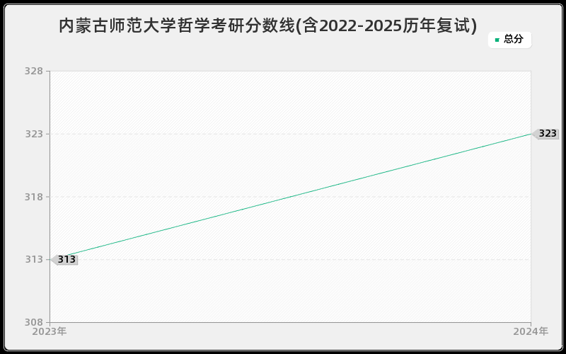 内蒙古师范大学哲学考研分数线(含2022-2025历年复试)