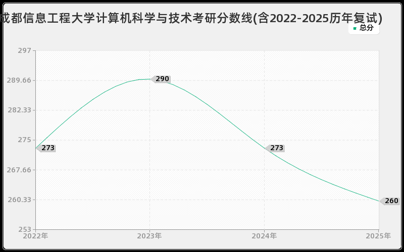 成都信息工程大学计算机科学与技术考研分数线(含2022-2025历年复试)