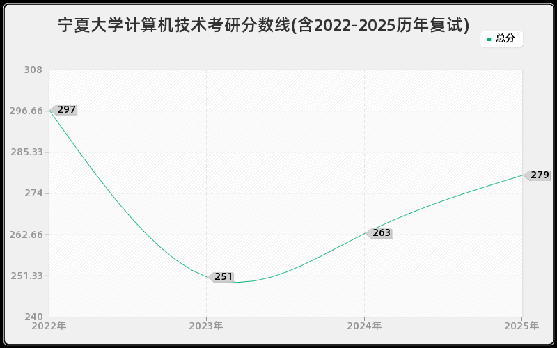 宁夏大学计算机技术考研分数线(含2022-2025历年复试)