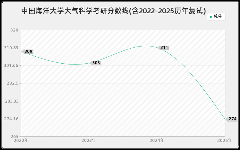 中国海洋大学大气科学考研分数线(含2022-2025历年复试)