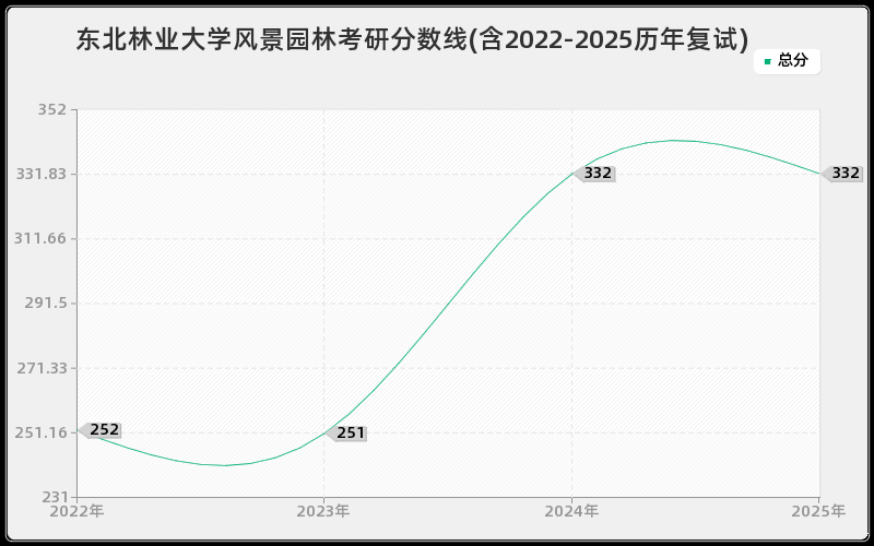 东北林业大学风景园林考研分数线(含2022-2025历年复试)