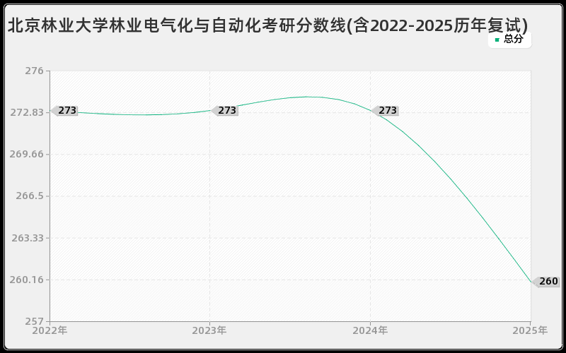 北京林业大学林业电气化与自动化考研分数线(含2022-2025历年复试)