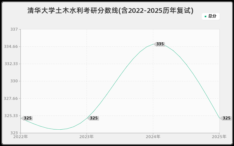 清华大学土木水利考研分数线(含2022-2025历年复试)