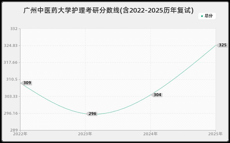 广州中医药大学护理考研分数线(含2022-2025历年复试)