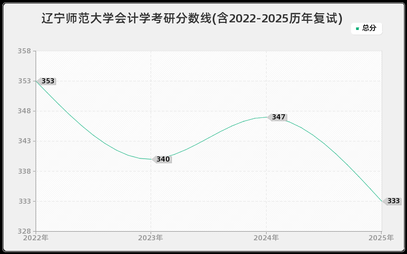 辽宁师范大学会计学考研分数线(含2022-2025历年复试)