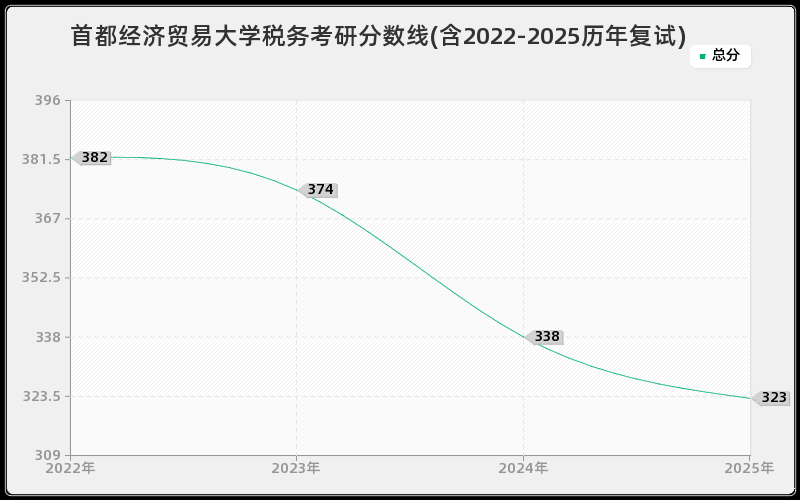首都经济贸易大学税务考研分数线(含2022-2025历年复试)