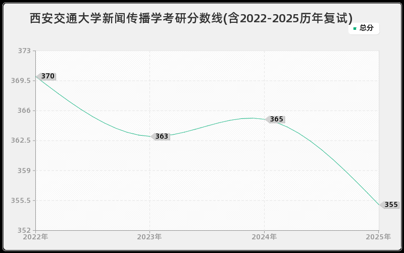 西安交通大学新闻传播学考研分数线(含2022-2025历年复试)