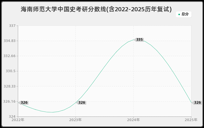海南师范大学中国史考研分数线(含2022-2025历年复试)