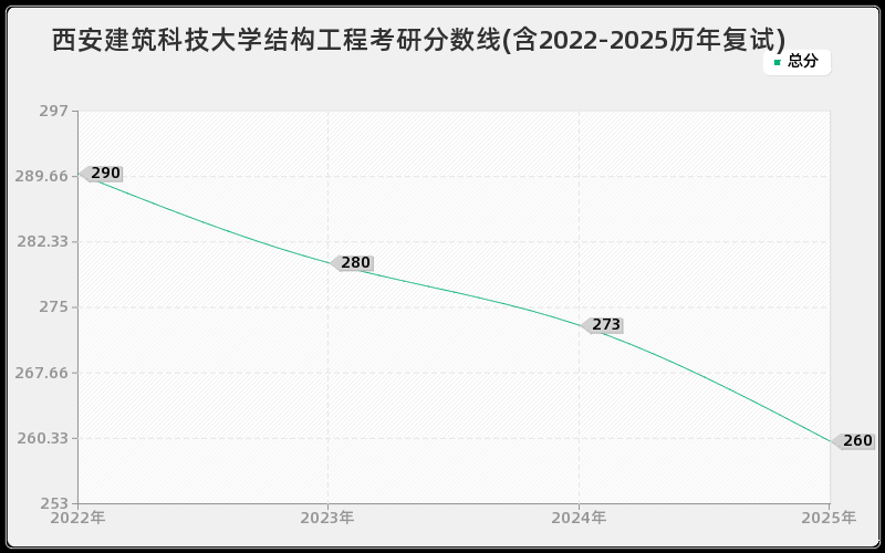 西安建筑科技大学结构工程考研分数线(含2022-2025历年复试)