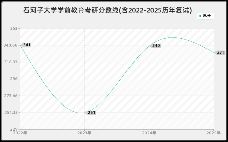 石河子大学学前教育考研分数线(含2022-2025历年复试)