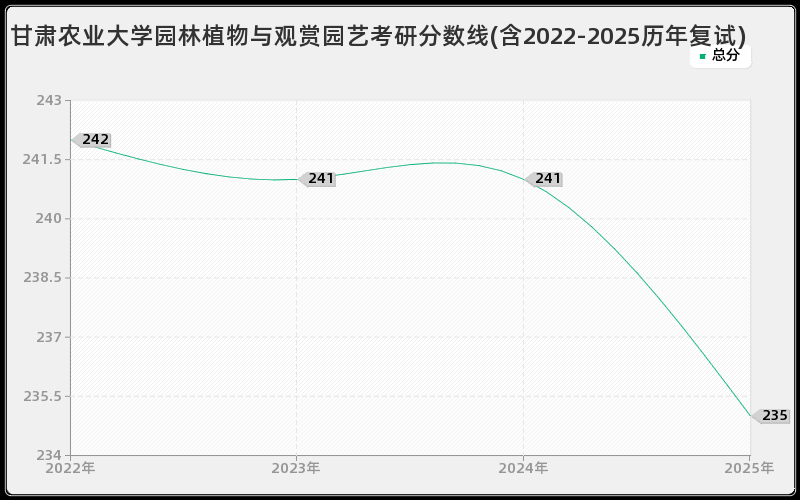 甘肃农业大学园林植物与观赏园艺考研分数线(含2022-2025历年复试)