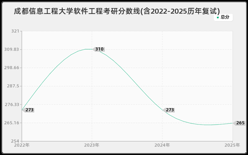 成都信息工程大学软件工程考研分数线(含2022-2025历年复试)