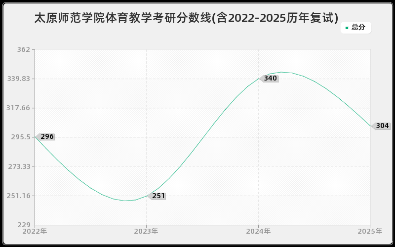 太原师范学院体育教学考研分数线(含2022-2025历年复试)