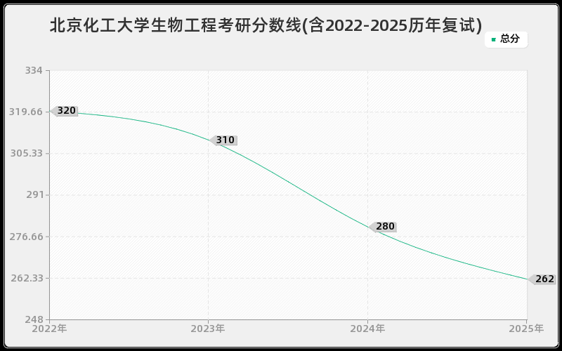 北京化工大学生物工程考研分数线(含2022-2025历年复试)