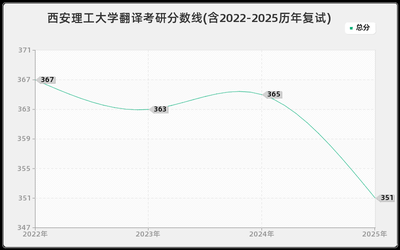 西安理工大学翻译考研分数线(含2022-2025历年复试)