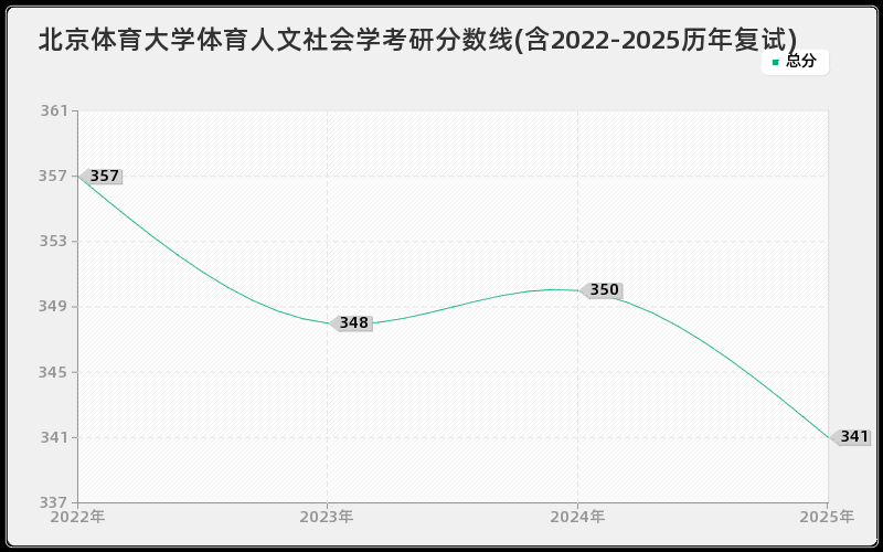 北京体育大学体育人文社会学考研分数线(含2022-2025历年复试)