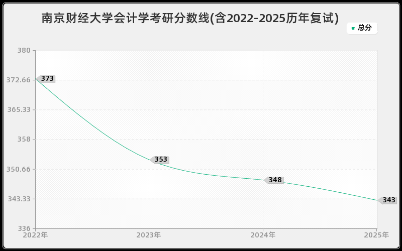 南京财经大学会计学考研分数线(含2022-2025历年复试)