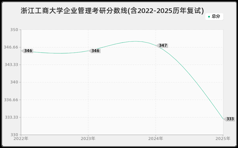 浙江工商大学企业管理考研分数线(含2022-2025历年复试)