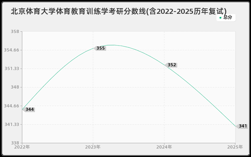 北京体育大学体育教育训练学考研分数线(含2022-2025历年复试)