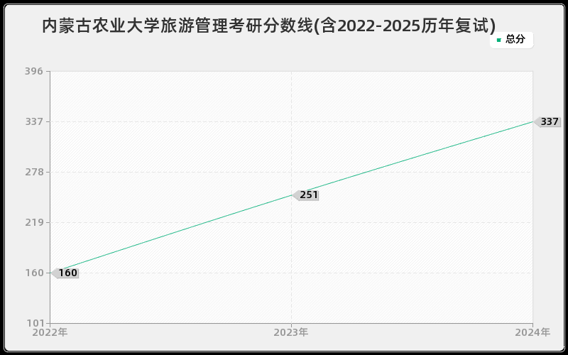 内蒙古农业大学旅游管理考研分数线(含2022-2025历年复试)