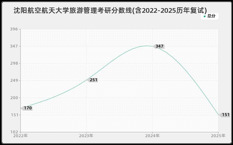 沈阳航空航天大学旅游管理考研分数线(含2022-2025历年复试)
