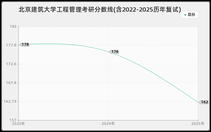 北京建筑大学工程管理考研分数线(含2022-2025历年复试)
