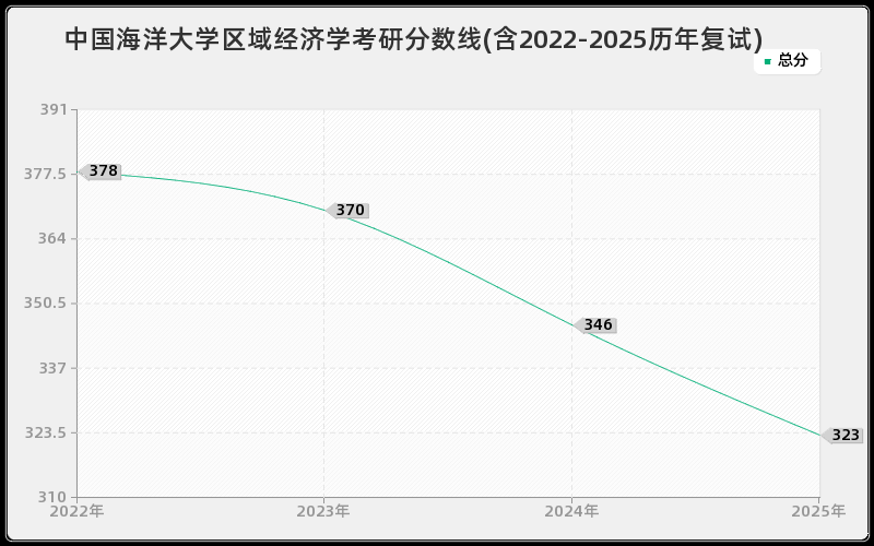 中国海洋大学区域经济学考研分数线(含2022-2025历年复试)