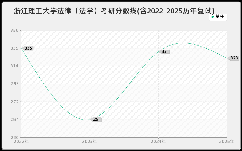 浙江理工大学法律（法学）考研分数线(含2022-2025历年复试)