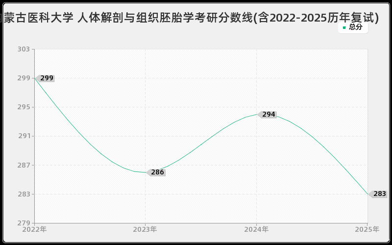 内蒙古医科大学 人体解剖与组织胚胎学考研分数线(含2022-2025历年复试)