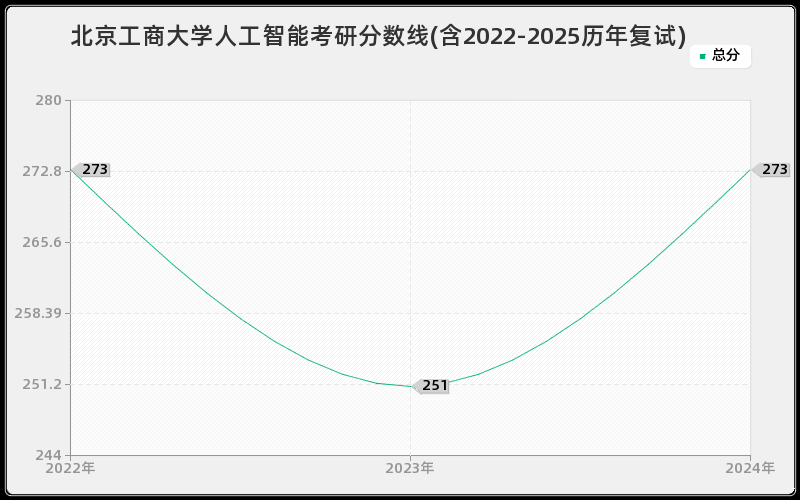 北京工商大学人工智能考研分数线(含2022-2025历年复试)