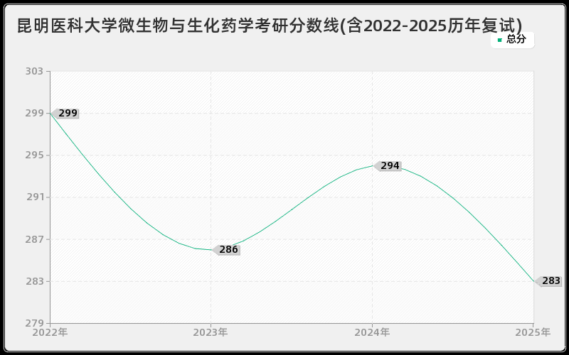 昆明医科大学微生物与生化药学考研分数线(含2022-2025历年复试)