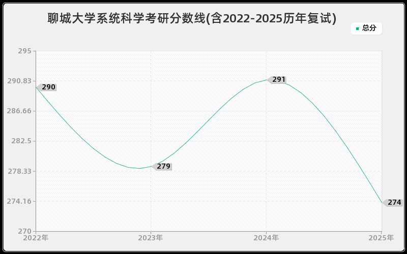 聊城大学系统科学考研分数线(含2022-2025历年复试)