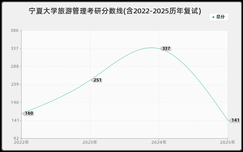 宁夏大学旅游管理考研分数线(含2022-2025历年复试)