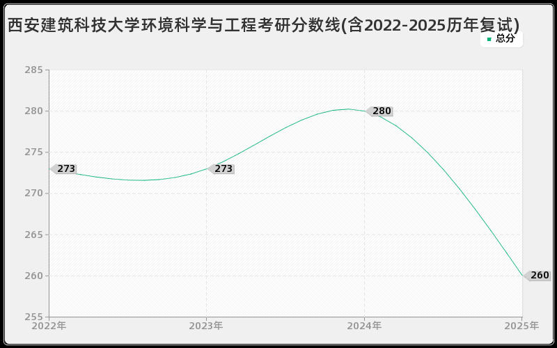 西安建筑科技大学环境科学与工程考研分数线(含2022-2025历年复试)