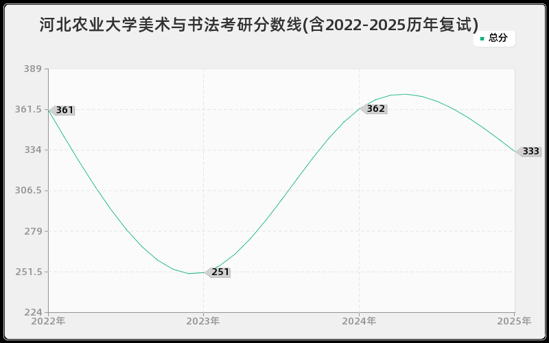 河北农业大学美术与书法考研分数线(含2022-2025历年复试)