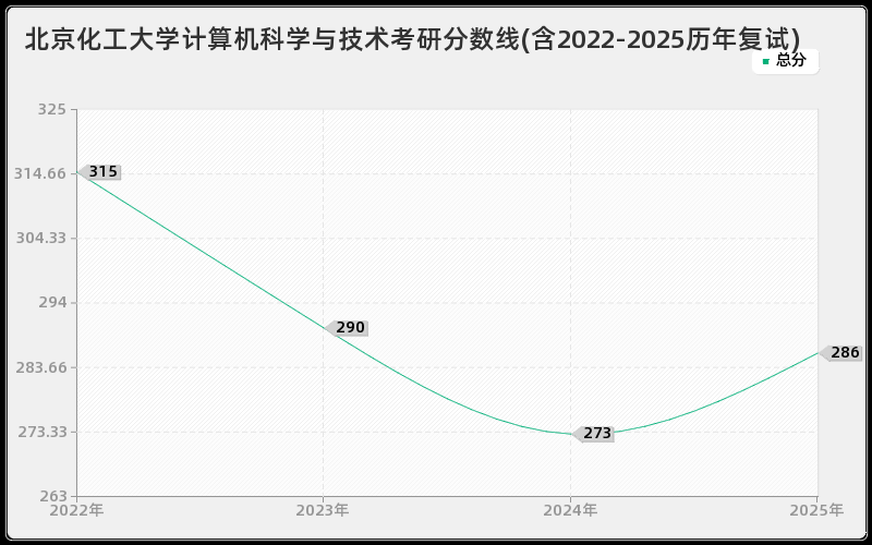 北京化工大学计算机科学与技术考研分数线(含2022-2025历年复试)