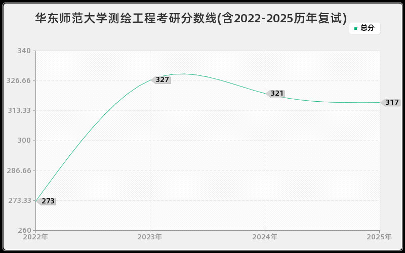 华东师范大学测绘工程考研分数线(含2022-2025历年复试)