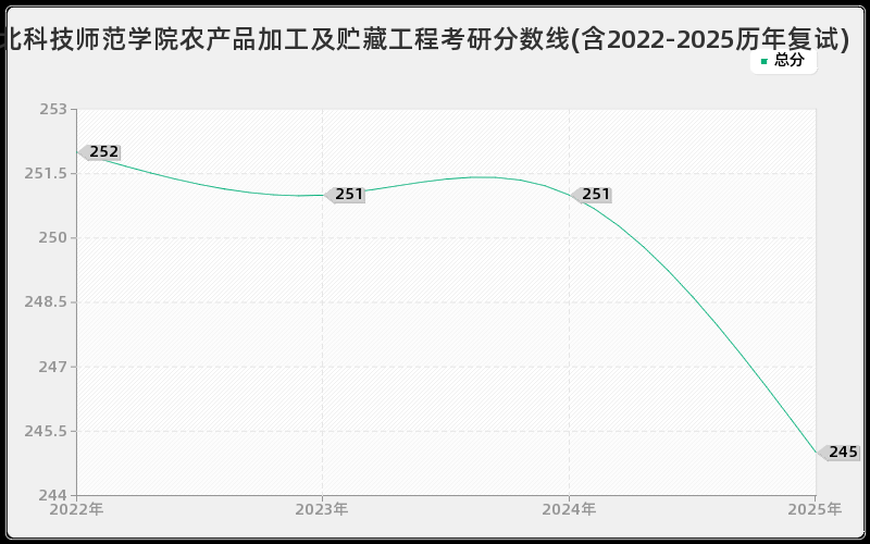 河北科技师范学院农产品加工及贮藏工程考研分数线(含2022-2025历年复试)