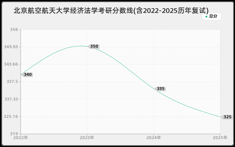 北京航空航天大学经济法学考研分数线(含2022-2025历年复试)