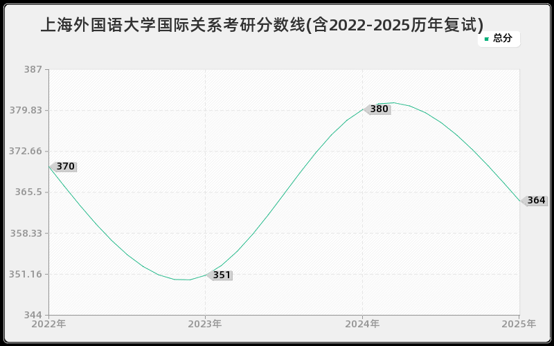 上海外国语大学国际关系考研分数线(含2022-2025历年复试)