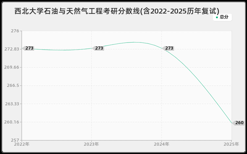西北大学石油与天然气工程考研分数线(含2022-2025历年复试)