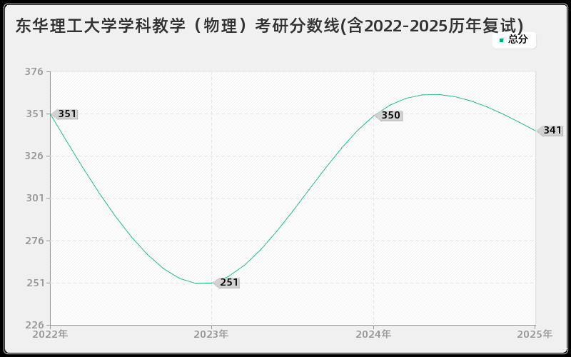 东华理工大学学科教学（物理）考研分数线(含2022-2025历年复试)