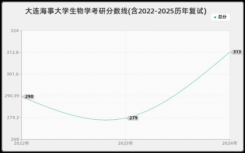大连海事大学生物学考研分数线(含2022-2025历年复试)