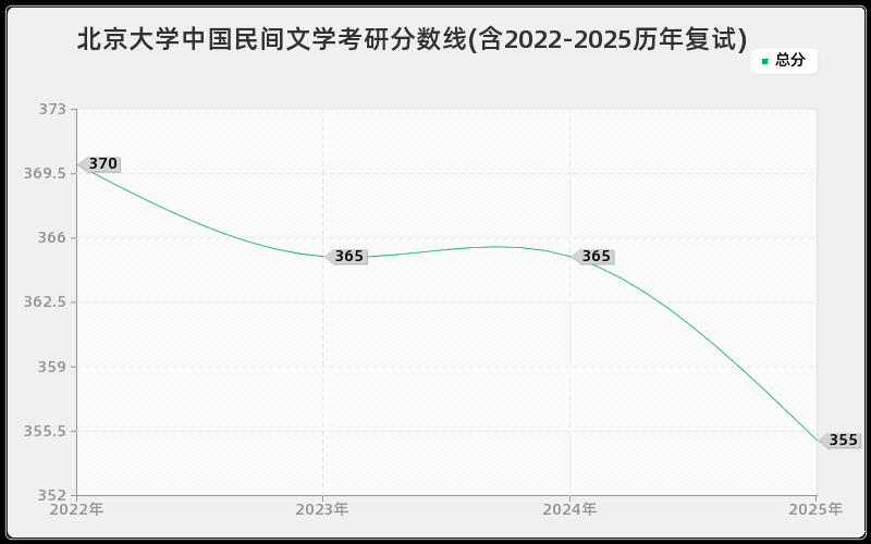 北京大学中国民间文学考研分数线(含2022-2025历年复试)