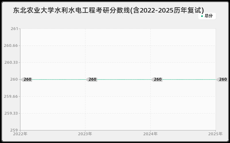 东北农业大学水利水电工程考研分数线(含2022-2025历年复试)