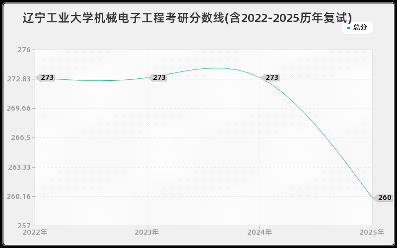 辽宁工业大学机械电子工程考研分数线(含2022-2025历年复试)