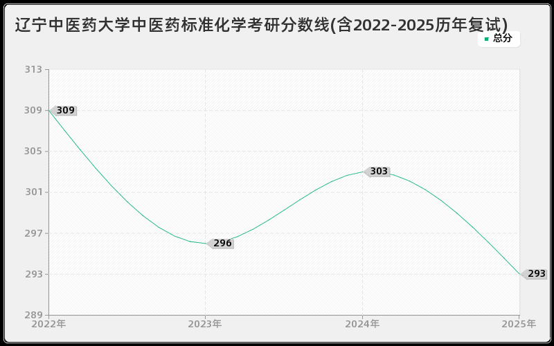 辽宁中医药大学中医药标准化学考研分数线(含2022-2025历年复试)